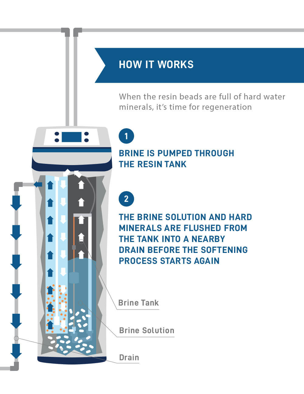How the Water Softening System Regeneration Works
