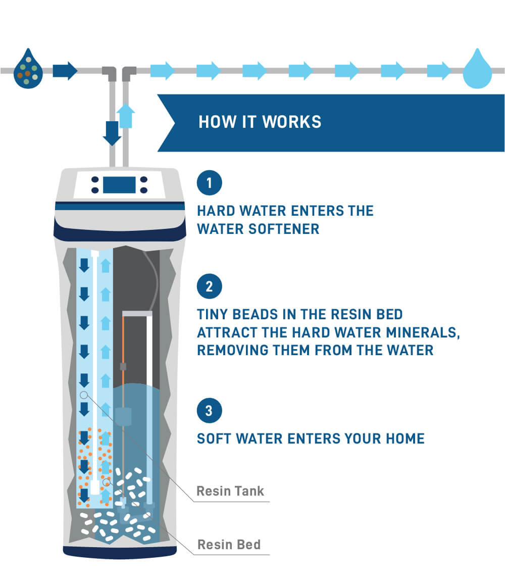 Working of a Water Softener